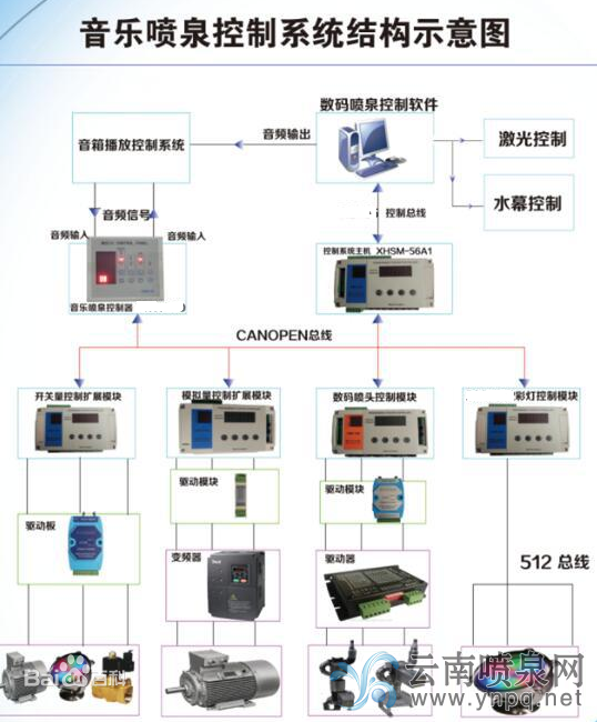 音樂噴泉控制系統(tǒng)結(jié)構(gòu)示意圖