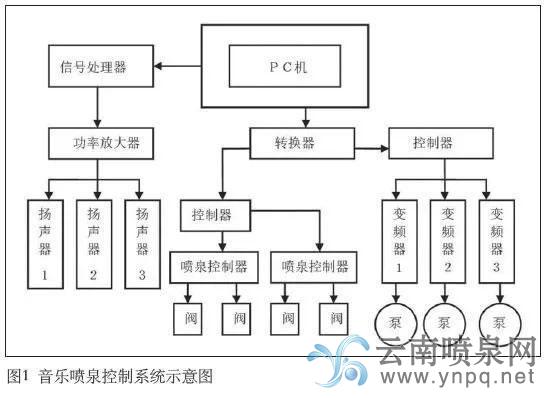 音樂噴泉控制系統(tǒng)示意圖